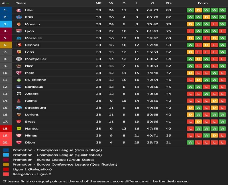 AS Monaco Lead the Ligue 1 Standings Latest Update